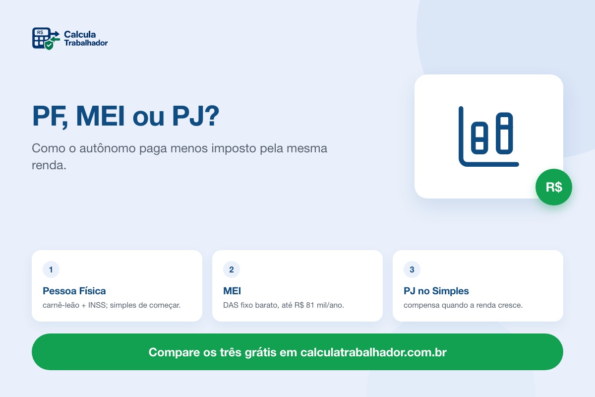 Autônomo em 2026: vale mais receber como PF, MEI ou PJ?