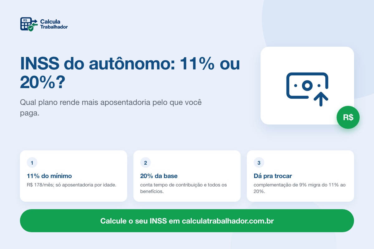 INSS do autônomo 2026: 11% ou 20%? Qual plano escolher