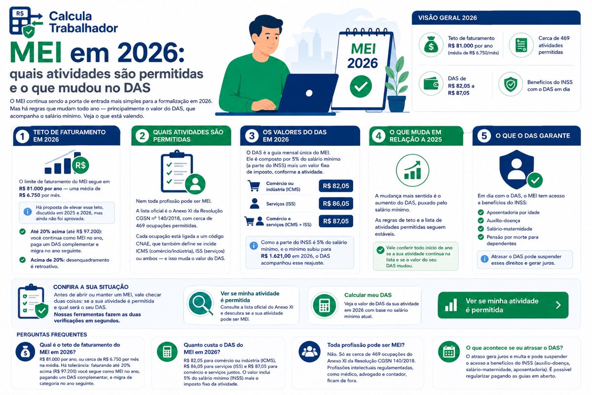 MEI em 2026: quais atividades são permitidas e o que mudou no DAS