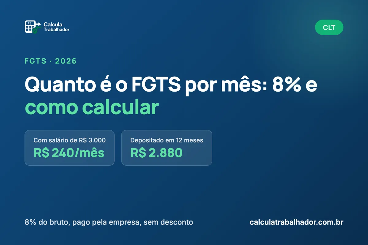 Quanto é o FGTS por mês: 8% do salário, exemplo e como calcular o saldo
