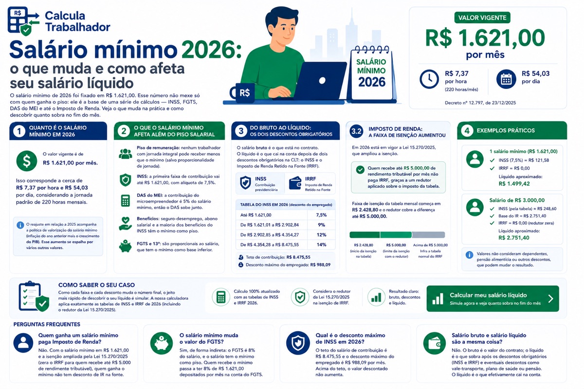 Salário mínimo 2026: o que muda e como afeta seu salário líquido