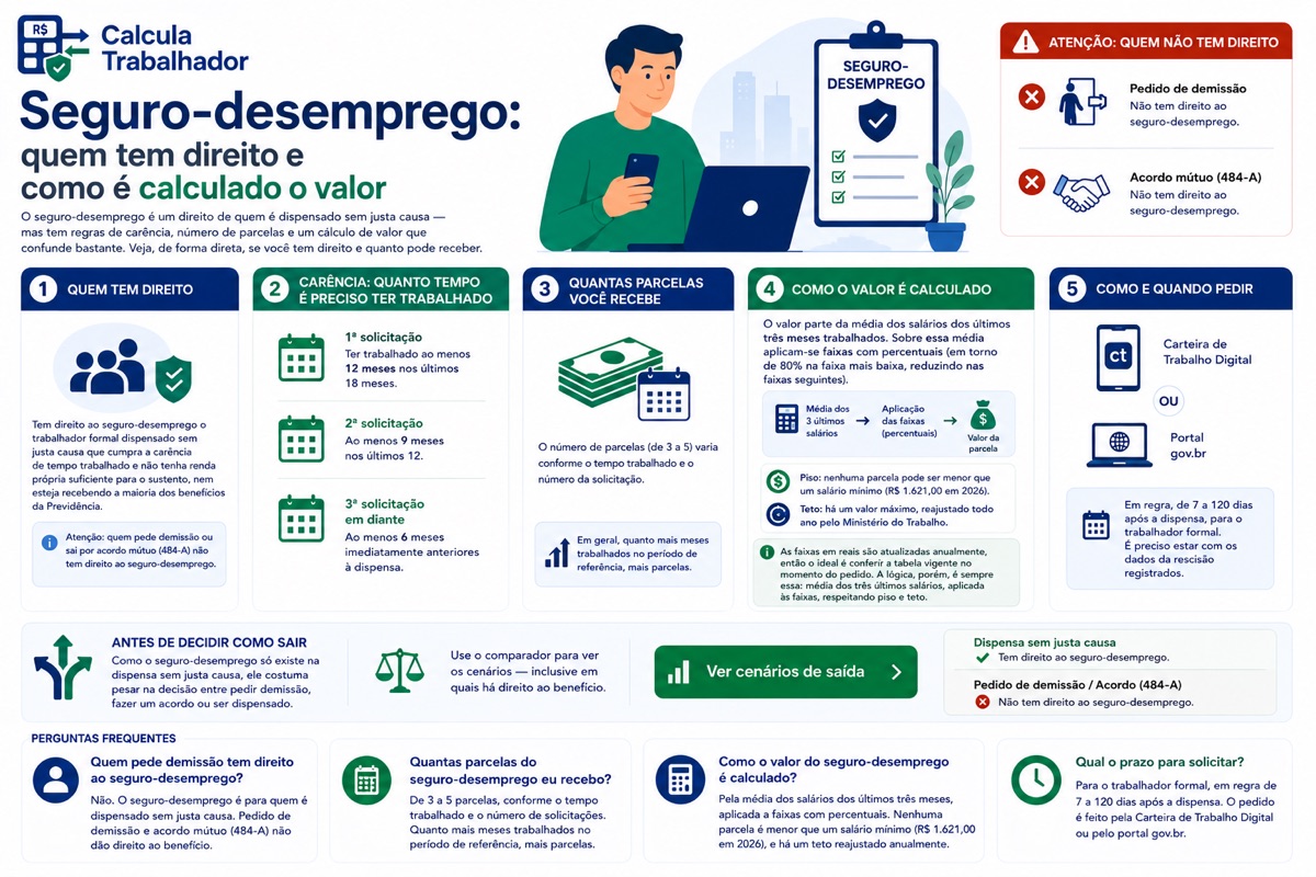 Seguro-desemprego: quem tem direito e como é calculado o valor