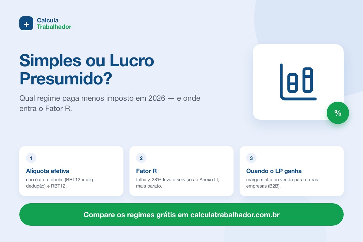 Simples Nacional ou Lucro Presumido: qual vale mais em 2026?